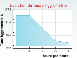 Evolution du taux d'hygrom�trie de la ville L'H�pital-le-Mercier